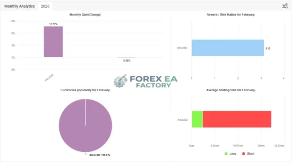 ALGO WIN EA MT5 Myfxbook 12% Gain 2026 Result