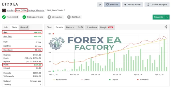 BTC X EA MT5 MYFXBook Result 73% Gain