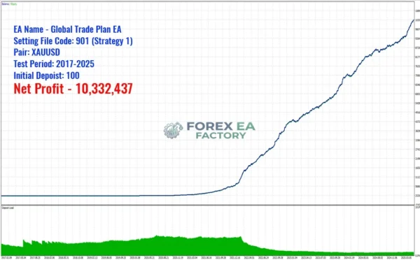 Global Trade Plan EA MT5 Backtest Result 1