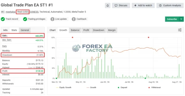 Global Trade Plan EA MT5 Myfxbook 65% Gain