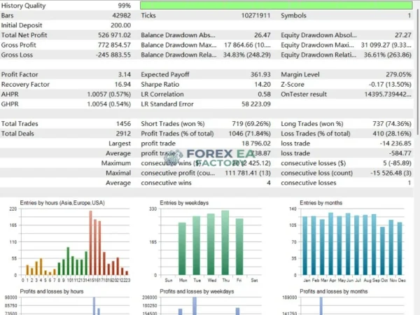 Gold Snap MT5 Backtest Result - Default Settings 2