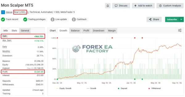 Mon Scalper MT5 Myfxbook 966% Gain