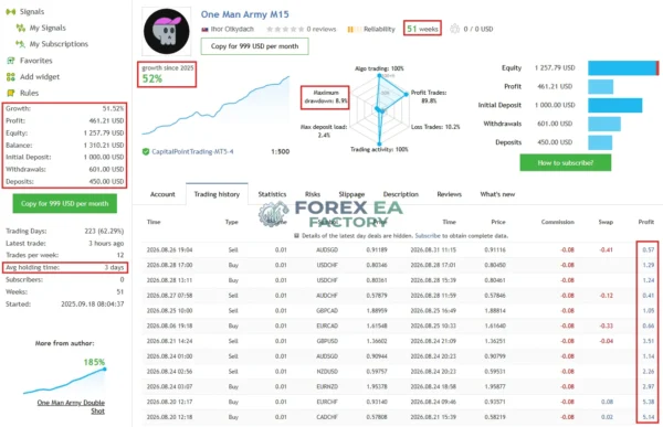One Man Army MT5 Mql5 Live Signal 52% Growth