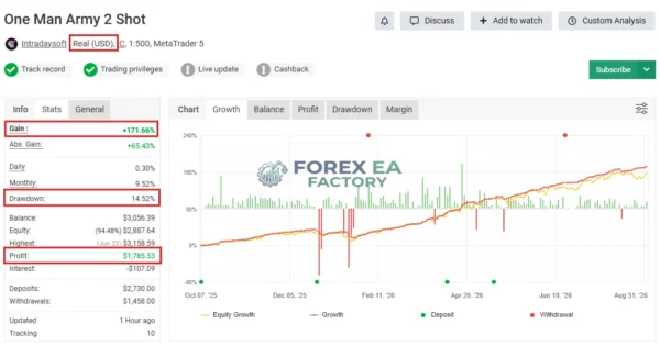 One Man Army MT5 Myfxbook 171% Gain