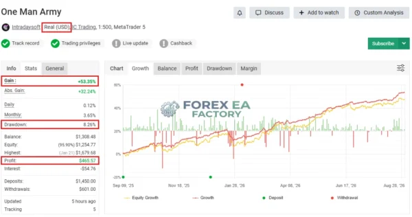 One Man Army MT5 Myfxbook 53% Gain