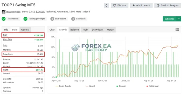 TOOP1 Swing MT5 Myfxbook 128% Gain