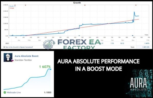 Aura Absolute MT4 Backtest results