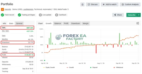 Dominion EA MT5 Myfxbook 857% Gain