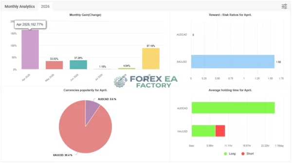 Dominion EA MT5 Myfxbook 857% Gain 2026 Result