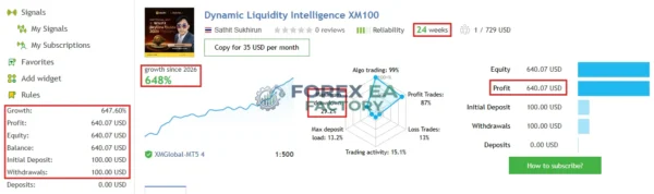 Dynamic Liquidity Intelligence MT5 MQL5 Live Signal 648% Growth