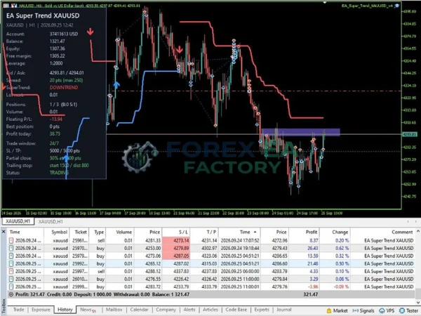 EA Super Trend XAUUSD MT5 Backtest Result 2