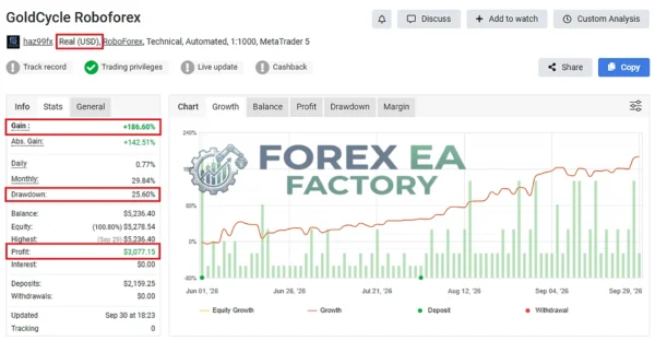 GoldCycle MT5 Myfxbook 186% Gain