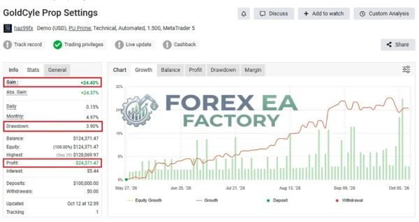 GoldCycle MT5 Myfxbook 24% Gain