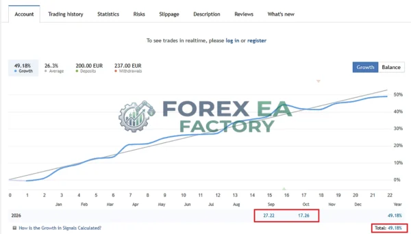 Institutional XAUUSD MT5 MQL5 Live Signal 49% Growth 2026 Result