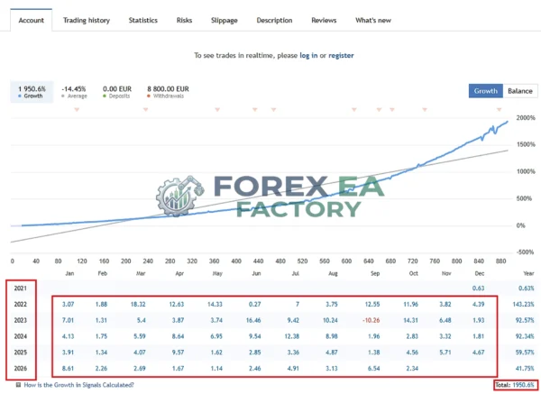 The Forex Exchanger MT5 MQL5 Live Signal 1951% Growth 2026 Result