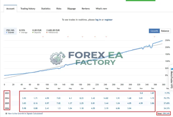 The Forex Exchanger MT5 MQL5 Live Signal 250% Growth 2026 Result