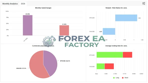 Tradivo Magic EA MT5 Myfxbook 159% Gain 2026 Result