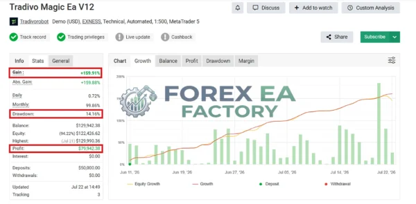 Tradivo Magic EA MT5 myfxbook review 159% gain