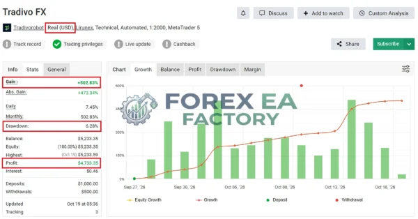 Tradivo Profit Shield EA MT5 Myfxbook 502% Gain