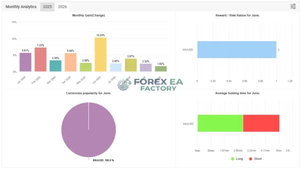 Zennbot Apex MT5 Myfxbook 308% Gain 2026 Result